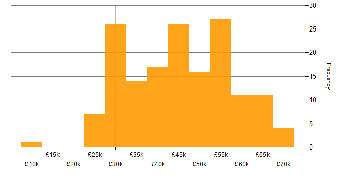 Salary histogram for Quality Manager in England