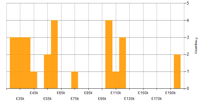 Salary histogram for Quantitative Analysis in England