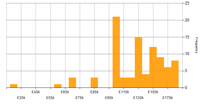 Salary histogram for Quantitative Developer in England