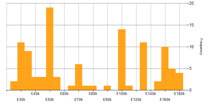 Salary histogram for Quantitative Research in England