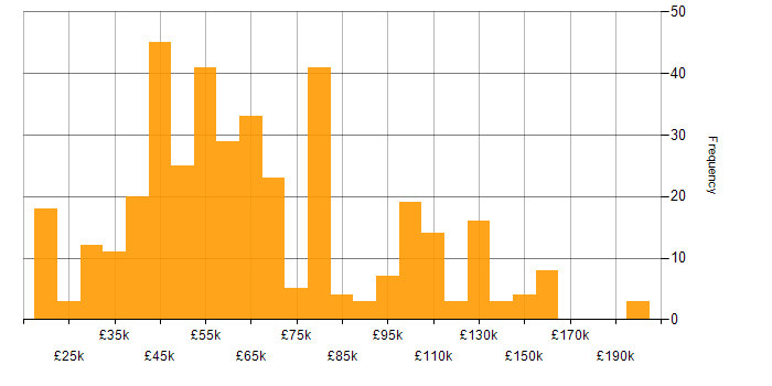 Salary histogram for R in England