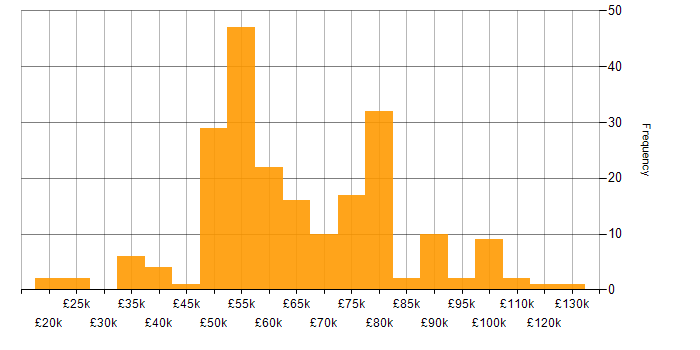 Salary histogram for RabbitMQ in England