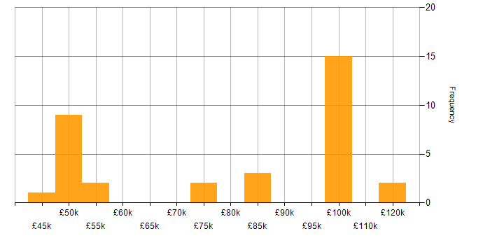 Salary histogram for Rapid Prototyping in England