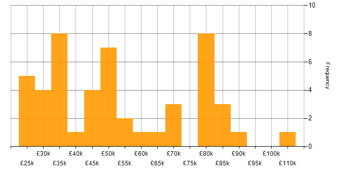 Salary histogram for Rapid7 in England