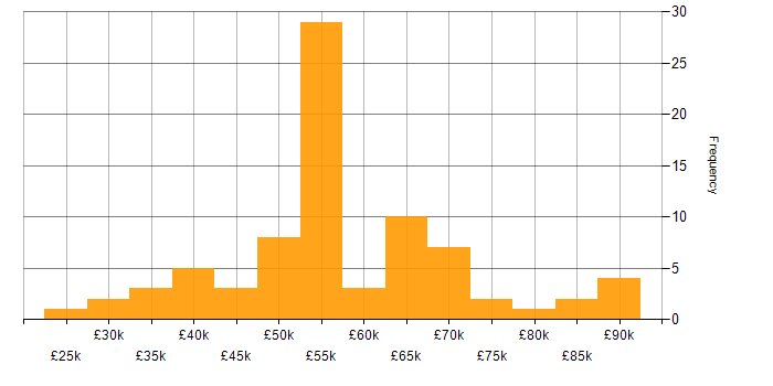 Salary histogram for RBAC in England