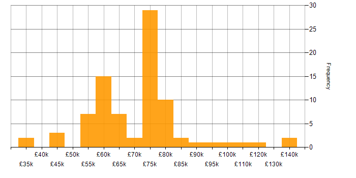 Salary histogram for Re-Platforming in England