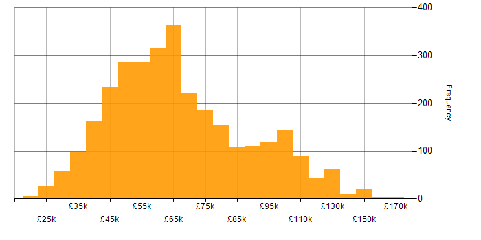 Salary histogram for React in England