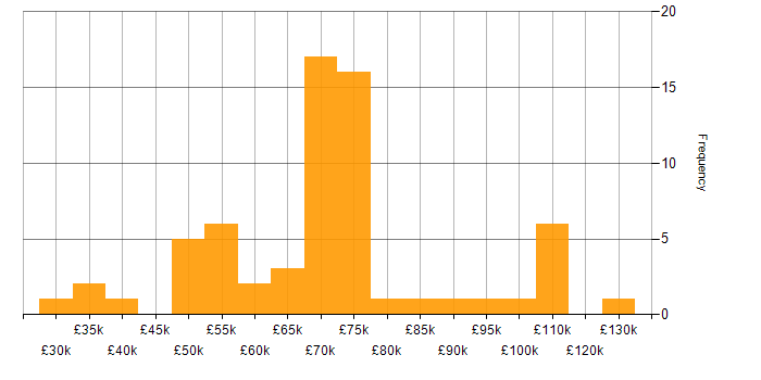 Salary histogram for Red Team in England