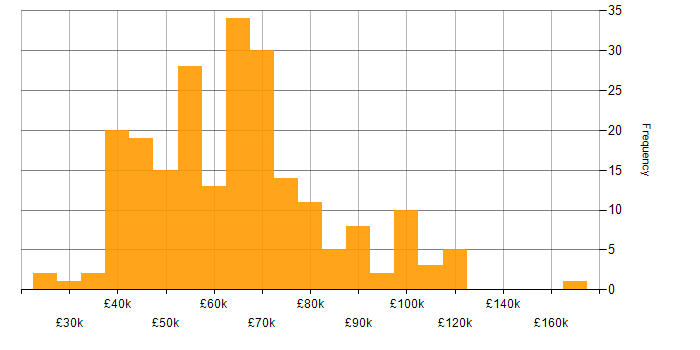 Salary histogram for Redis in England