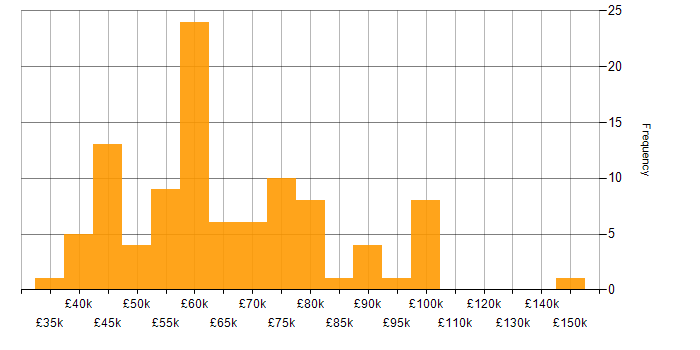 Salary histogram for Refactoring in England