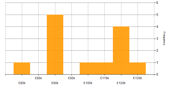 Salary histogram for Reference Data Management in England