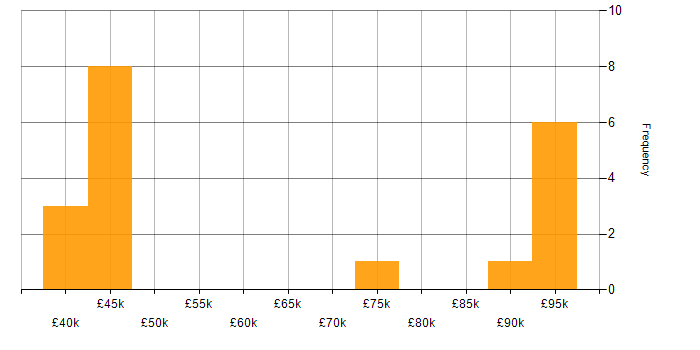 Salary histogram for Refinitiv in England