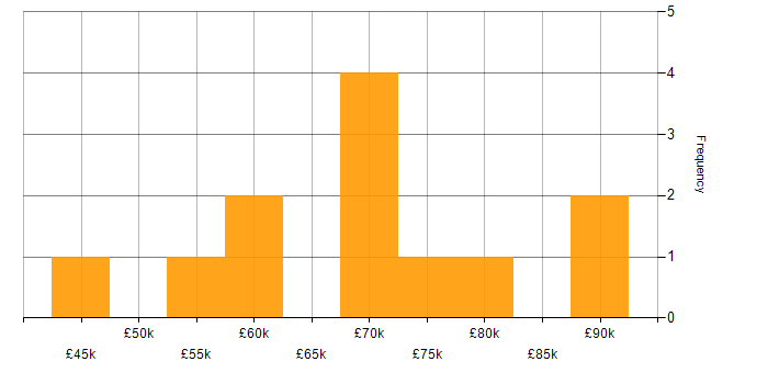 Salary histogram for Regtech in England