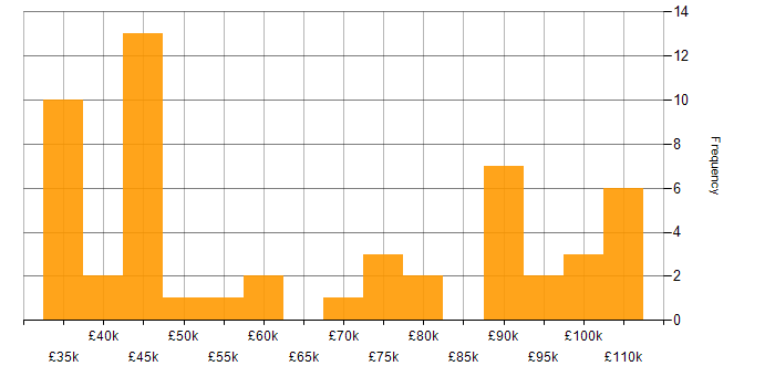 Salary histogram for Regulatory Change in England
