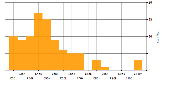 Salary histogram for Relationships Manager in England