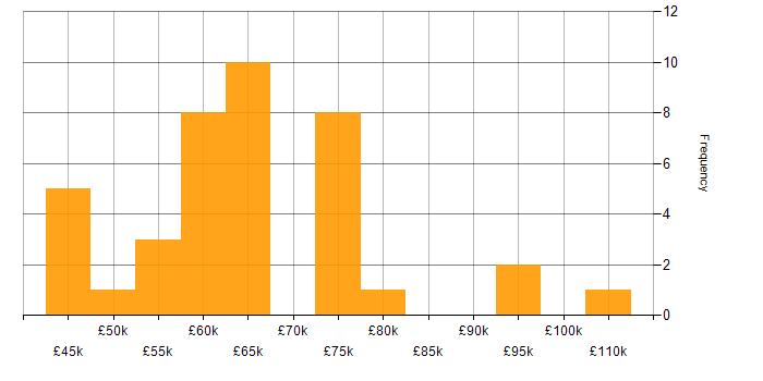 Salary histogram for Remediation Plan in England