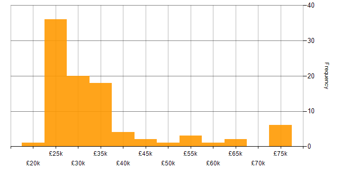 Salary histogram for Remote Monitoring and Management in England