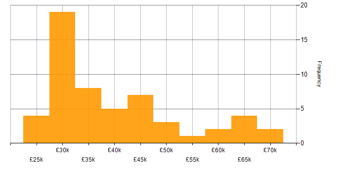 Salary histogram for Report Analyst in England