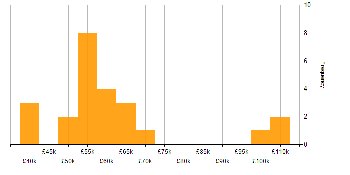 Salary histogram for Report Manager in England