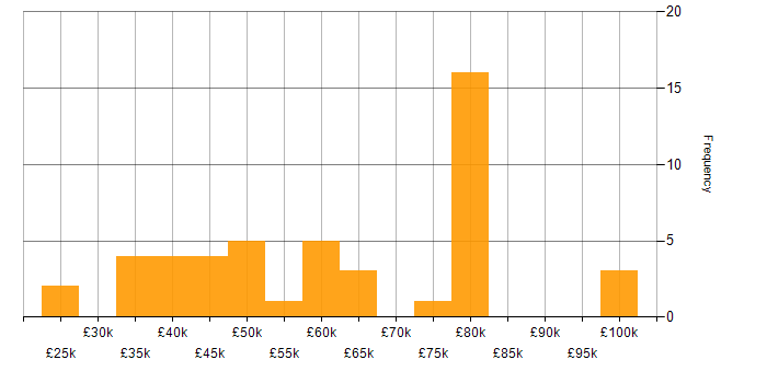 Salary histogram for Requirements Engineering in England