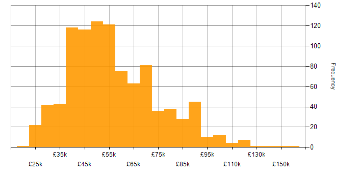 Salary histogram for Requirements Gathering in England