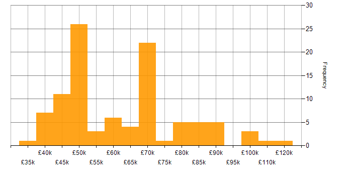 Salary histogram for Requirements Workshops in England