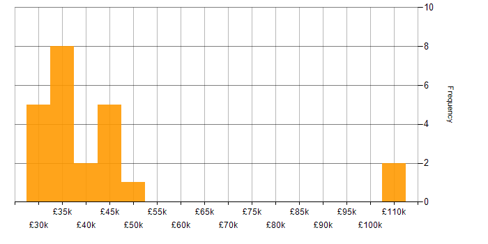 Salary histogram for Research Analyst in England