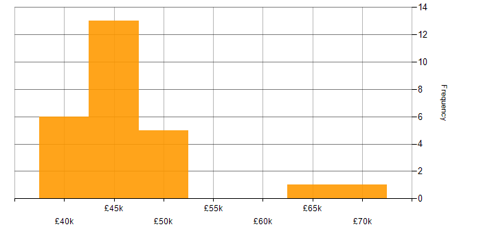 Salary histogram for Research Manager in England