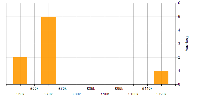 Salary histogram for Research Scientist in England