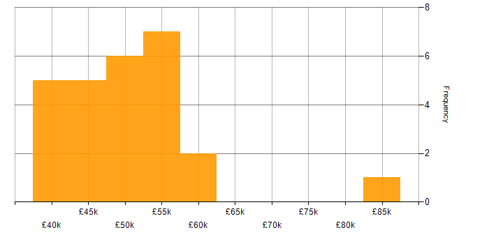 Salary histogram for Research Software Engineer in England