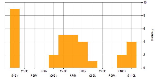 Salary histogram for Resilience Manager in England