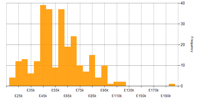 Salary histogram for Resource Allocation in England