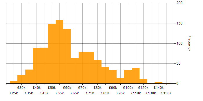Salary histogram for REST in England