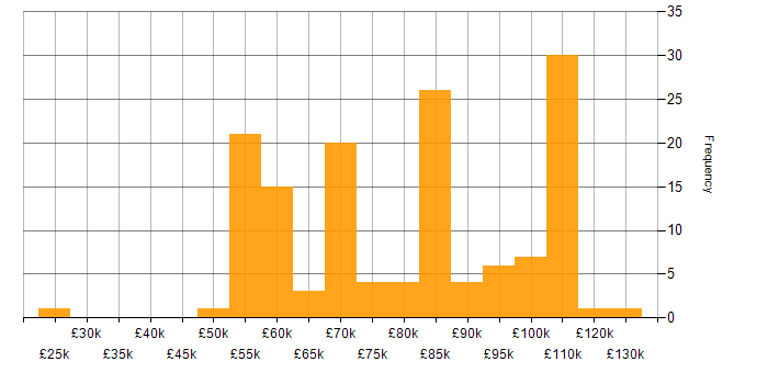 Salary histogram for Retail Banking in England