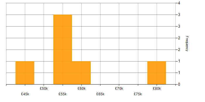 Salary histogram for RethinkDB in England