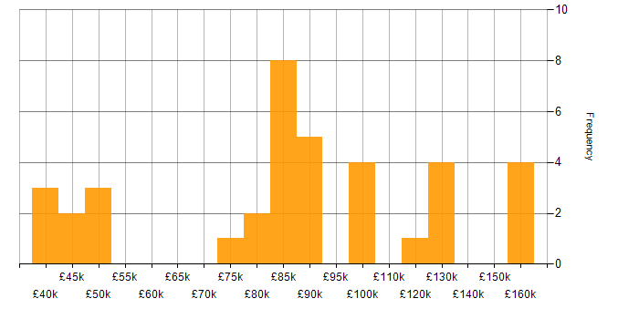 Salary histogram for Reuters in England