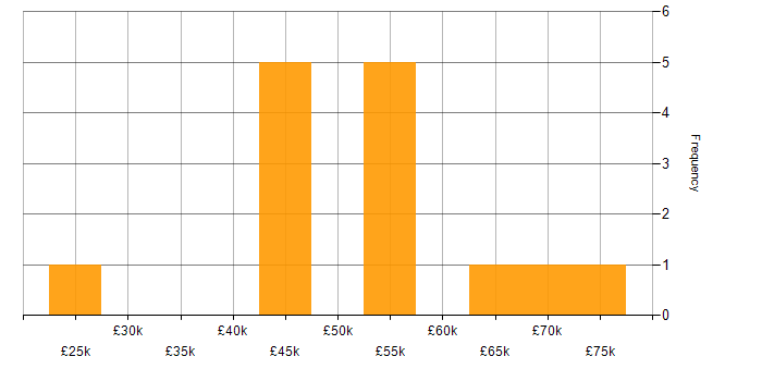 Salary histogram for RHCE in England