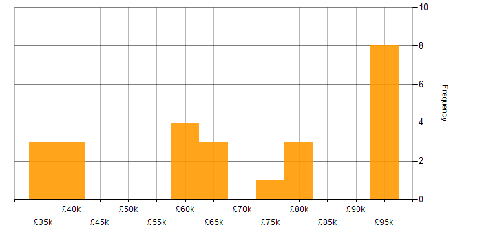 Salary histogram for RIBA in England