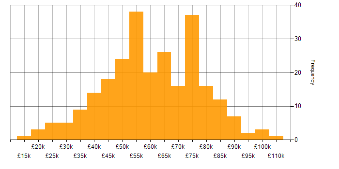 Salary histogram for Risk Assessment in England