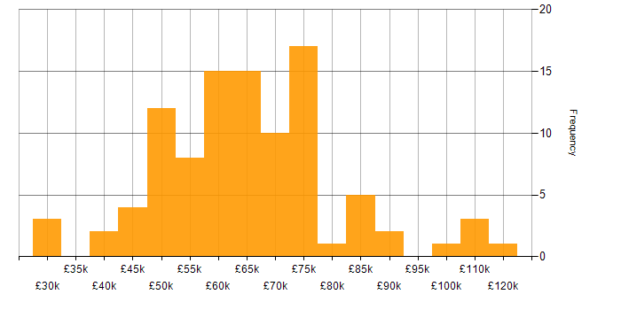 Salary histogram for Risk Manager in England