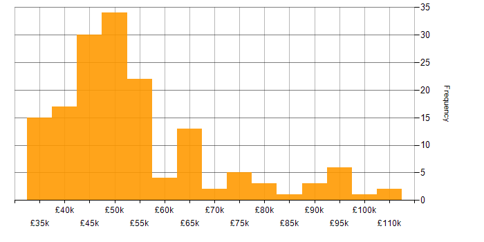 Salary histogram for Risk Register in England