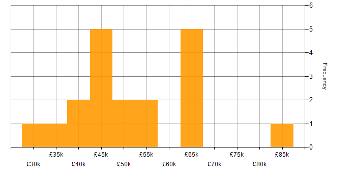 Salary histogram for Robotic Process Automation Developer in England