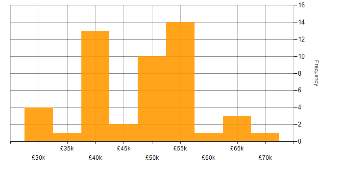 Salary histogram for RS-232 in England