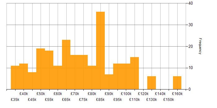Salary histogram for Ruby in England