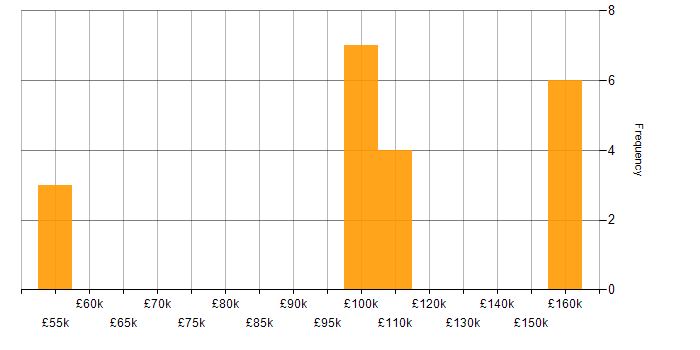 Salary histogram for Rust Developer in England