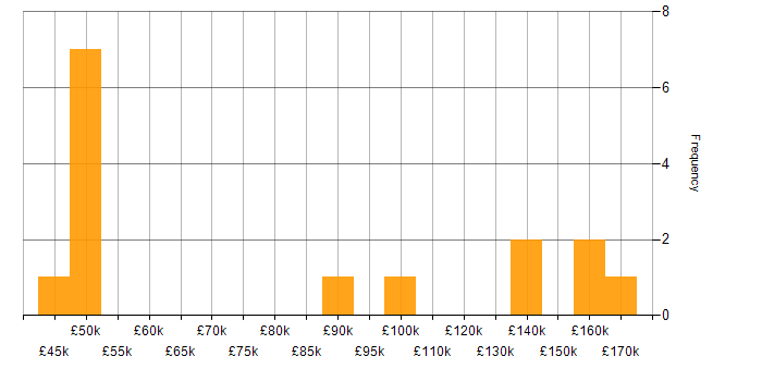 Salary histogram for Rust Software Engineer in England