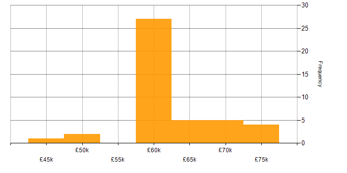 Salary histogram for RxJS in England