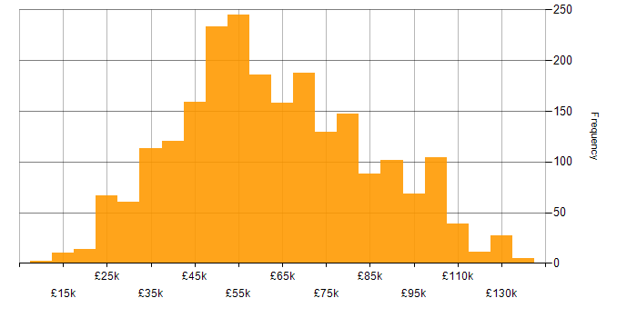 Salary histogram for SaaS in England