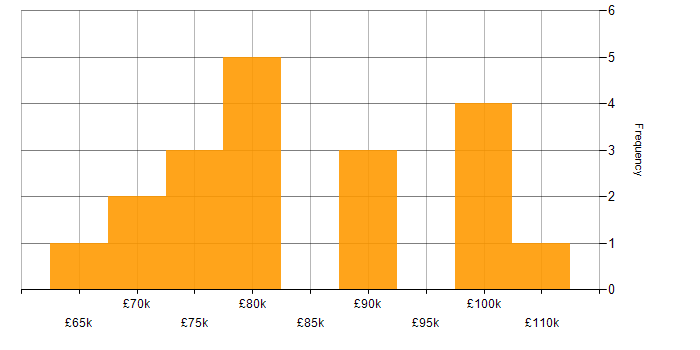 Salary histogram for SaaS Architect in England