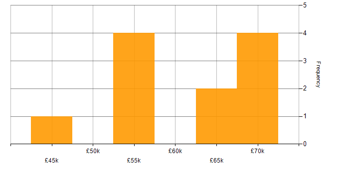 Salary histogram for SaaS Project Manager in England